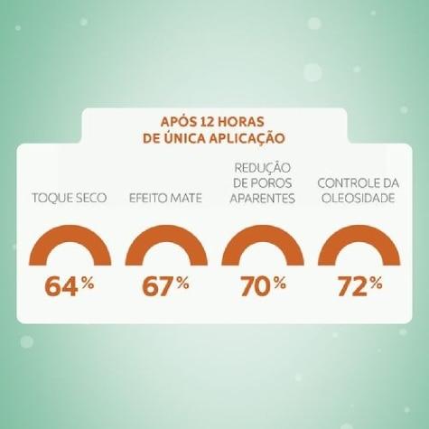 Protetor Solar Facial Episol Antiacne FPS30 Pele Oleosa e Acneica 60ml - Imagem 5